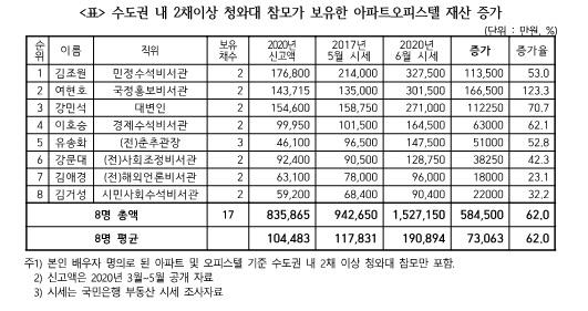 경실련이 조사한 수도권 내 2채 이상 청와대 참모가 보유한 아파트 및 오피스텔 재산 증가 현황 표.<경실련 제공>